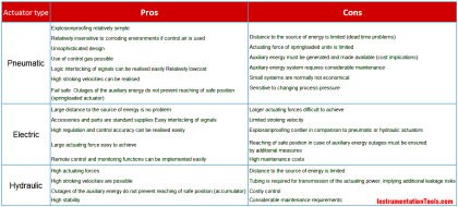 Difference between Pneumatic, Electrical & Hydraulic Actuators