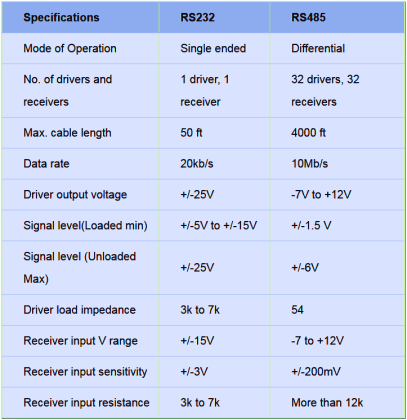 Difference Between RS232 and RS485 - Inst Tools