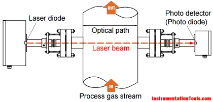 Tunable Diode Laser Analyzer Working Principle - Inst Tools