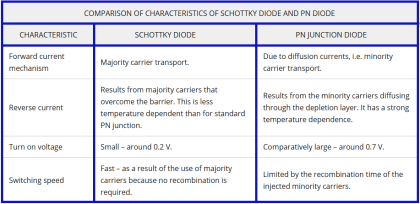 Difference between Schottky Diode and PN junction Diode - Inst Tools