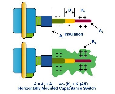 RF Level Switches Working Principle - Inst Tools