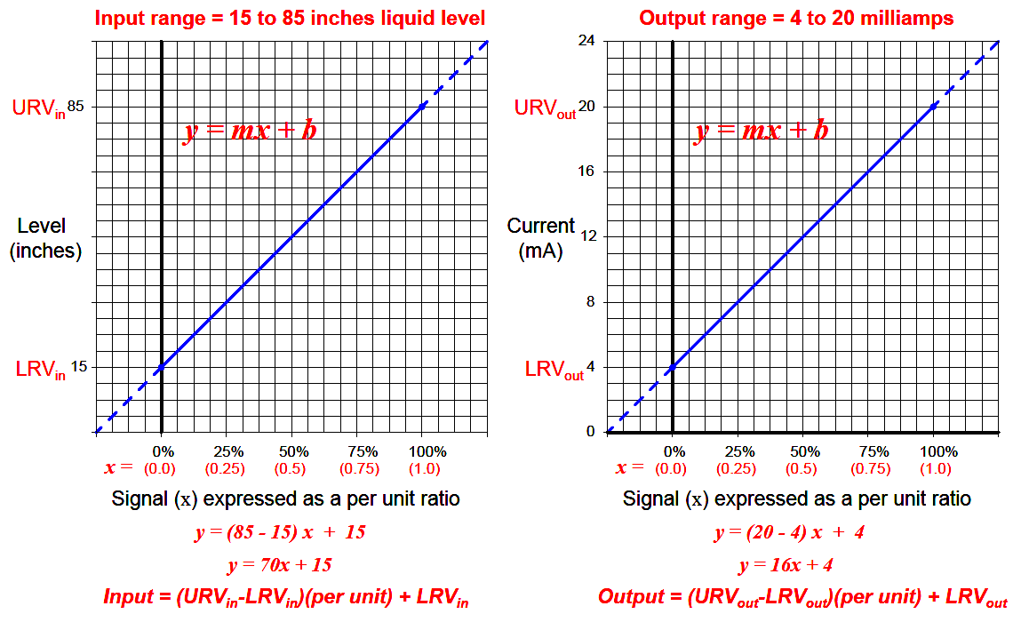 Howto do 420mA Conversions Easily 4 to 20mA Formula