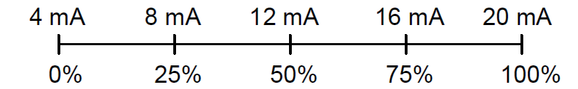 420mA Graphical Calculations Instrumentation Tools