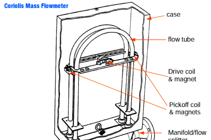 Coriolis Flowmeter Advantages and Limitations - InstrumentationTools