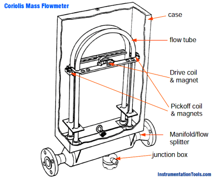 Coriolis Mass Flow Sensor Theory - InstrumentationTools