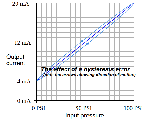Field Instrument Calibration Errors Instrumentation Tools