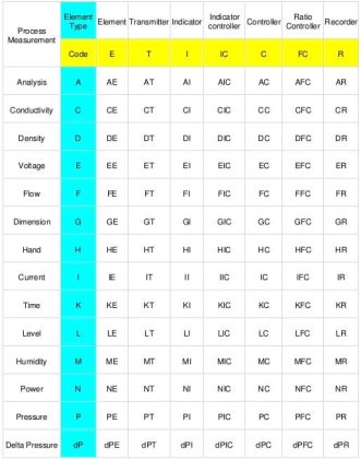 ISA Codes & Symbols for Process Instrumentation - Inst Tools