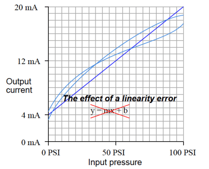 Field Instrument Calibration Errors - Instrumentation Tools