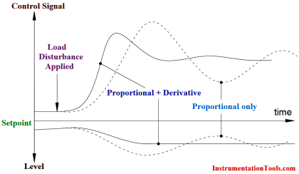 Derivative Controller Principle - Inst Tools