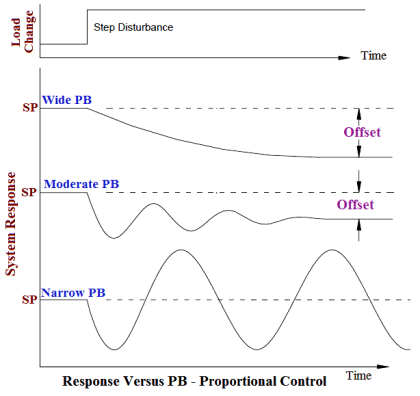Proportional Controller Principle - Inst Tools