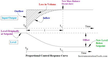 Proportional Controller Principle - Inst Tools