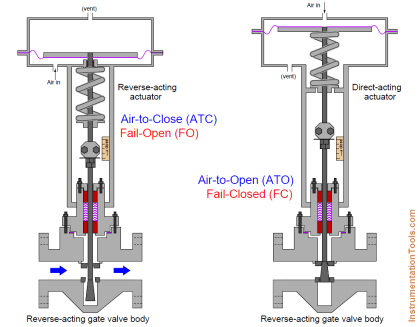 Direct Acting Control Valves & Reverse Acting Control Valves