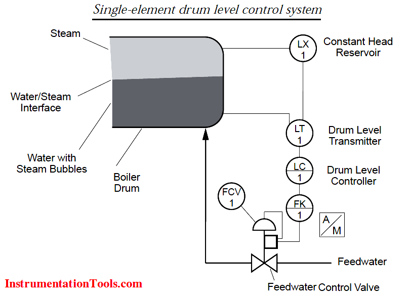 Single Element Drum Level Control System Inst Tools