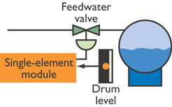 Boiler Drum Level Control Systems | Instrumentation Tools