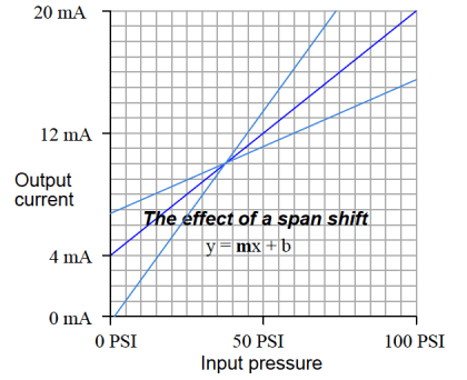 Field Instrument Calibration Errors - Instrumentation Tools