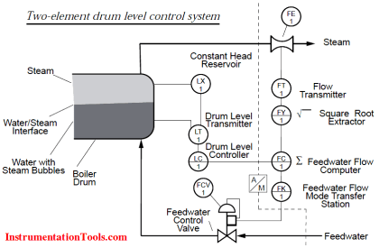 Two Element Drum Level Control System - Inst Tools