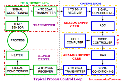 What is a Feedback Control System? Types & Advantages