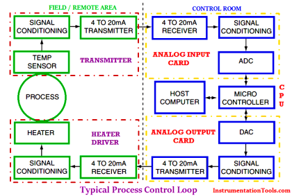 How Process Control Loop Works | Instrumentation Tools