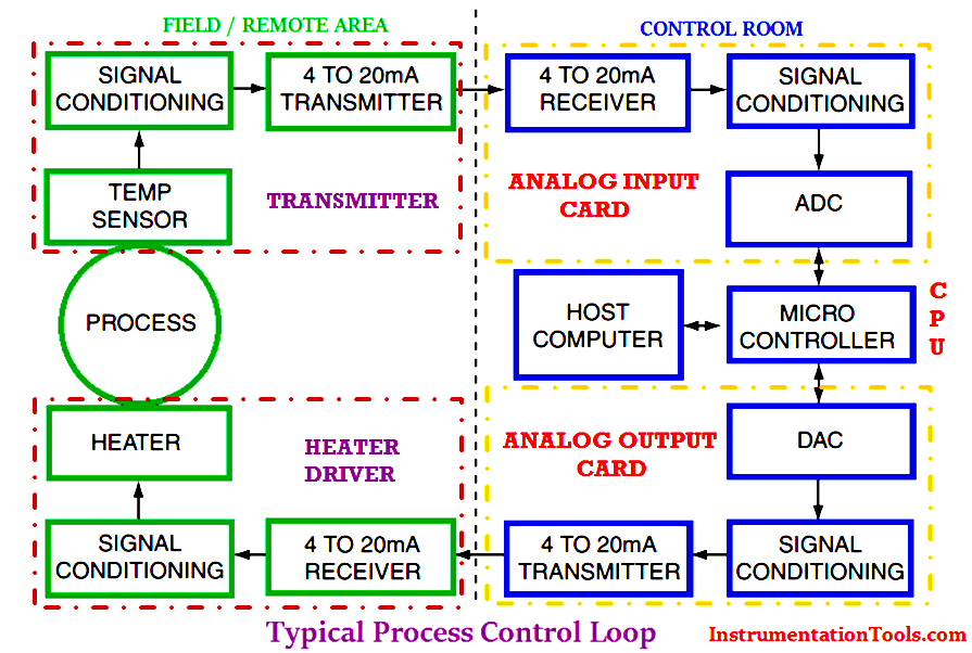 how does a control loop work - Wiring Work