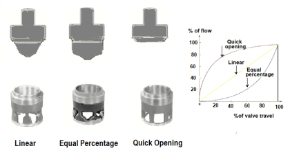 Types of Control Valve Trim | Instrumentation Tools