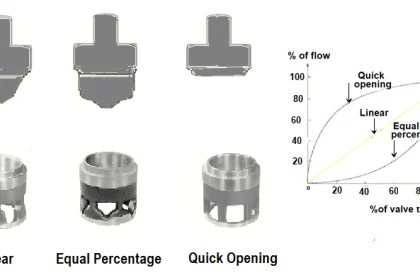 Valve Safety Factor - Instrumentation Tools