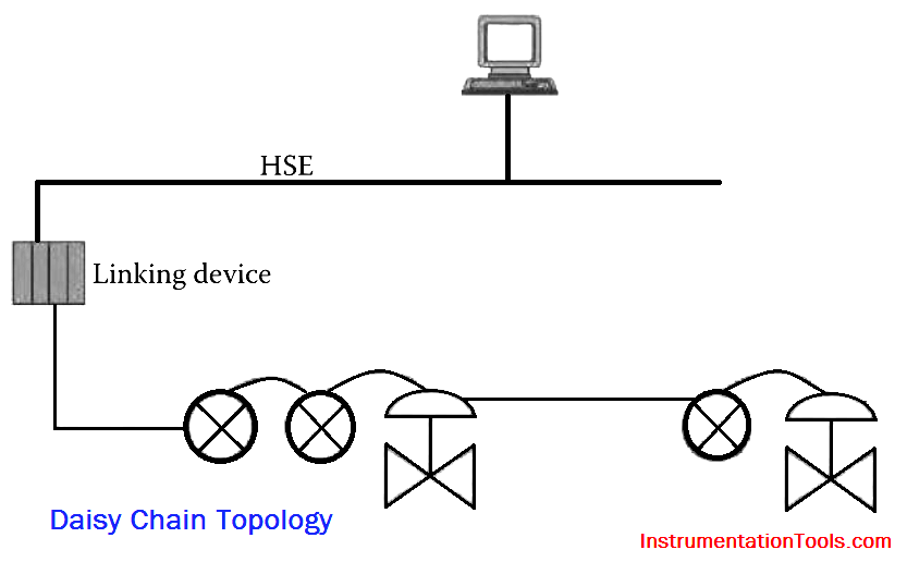 Different Fieldbus Network Topologies Instrumentation Tools