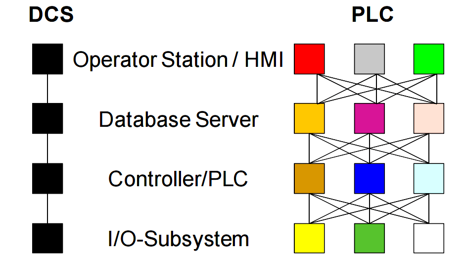 DCS Versus PLC Architecture PLC Guide DCS Guide