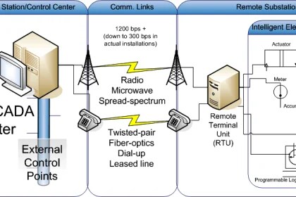 Network Topologies Selection Factors and Comparison