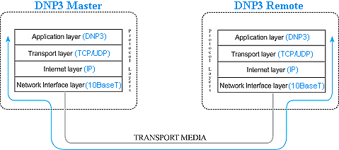 DNP3 Communication Protocol Overview - Inst Tools