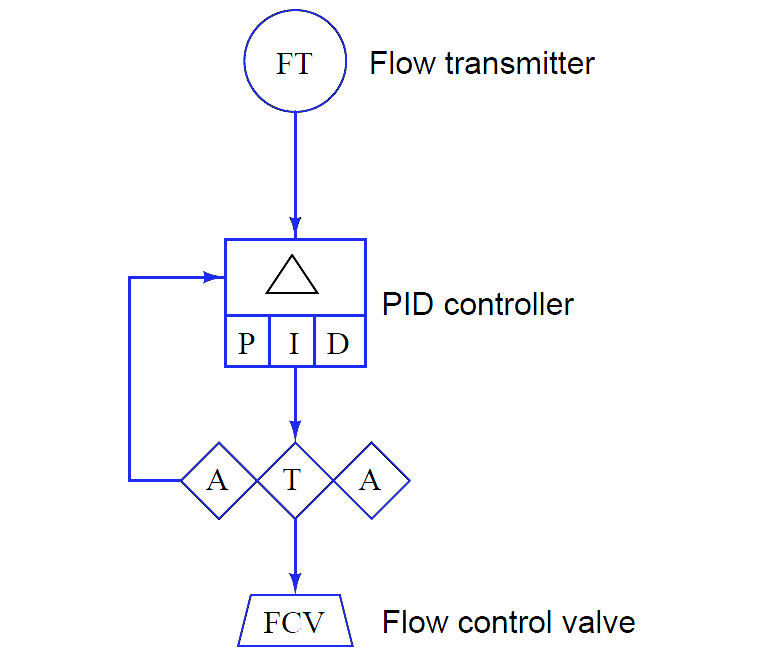 Instrumentation Functional diagrams Instrumentation Tools