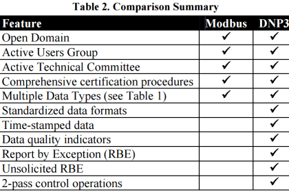 Difference Between Modbus TCP IP and Profinet