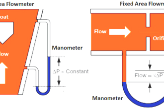 Variable Area Flow Meters - Principle, Advantages, Disadvantages