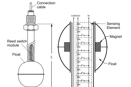Magnetic Level Indicator Principle, Limitations, Installation and