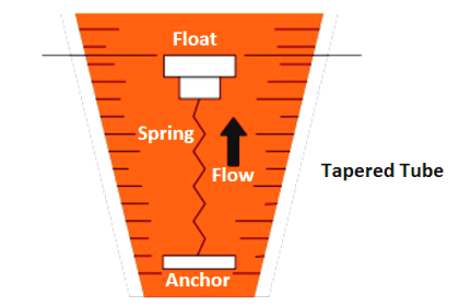 Variable Area Flow Meters - Principle, Advantages, Disadvantages