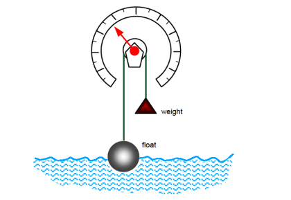 Types of Level Measurement | Types of Level Sensors