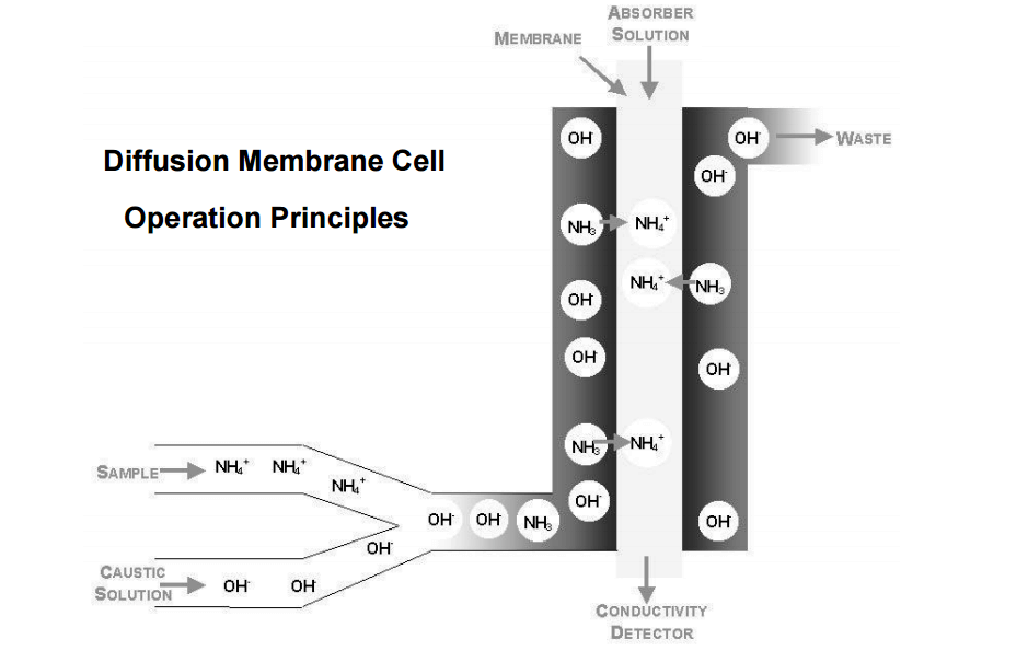 Ammonia Analyzer Principle Inst Tools