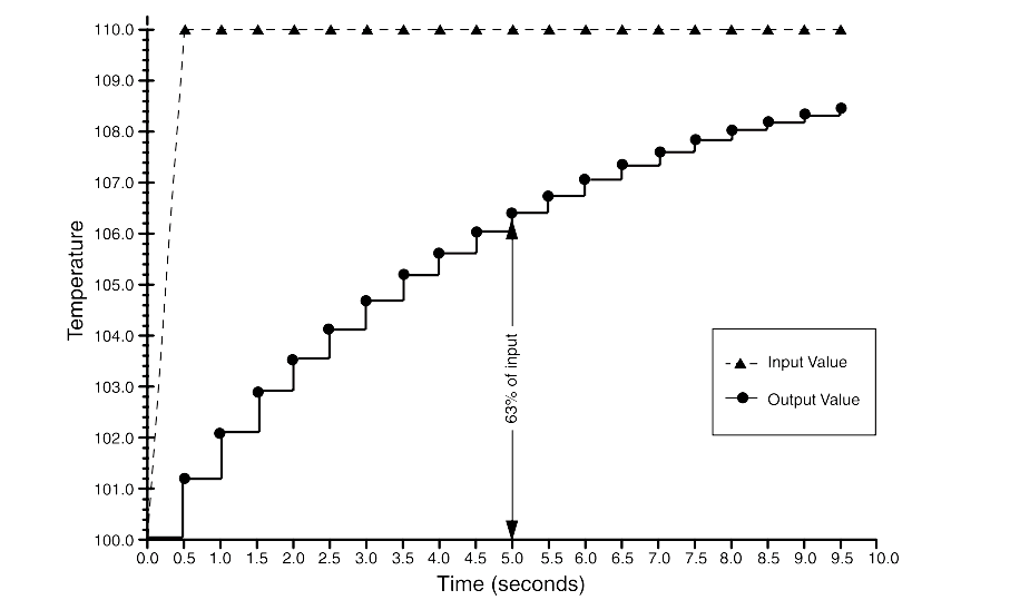 Process Variable Damping of Transmitter InstrumentationTools