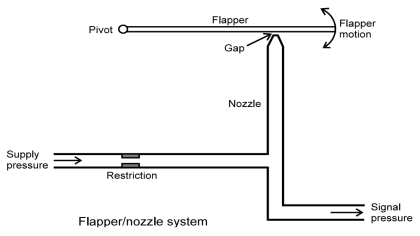 Flapper nozzle system graph Archives - Inst Tools