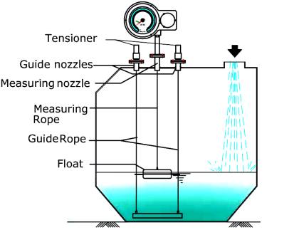 Level Measurement - Inst Tools