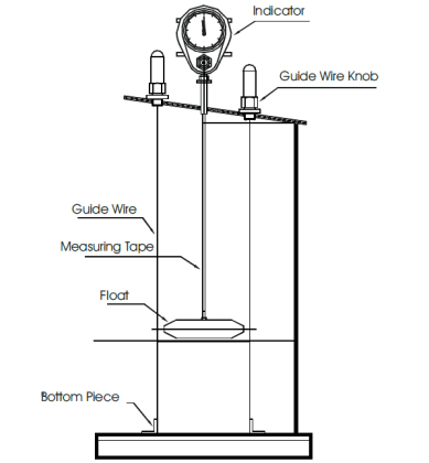 Float & Dial Level Gauge Principle - Level Measurement