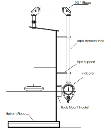 Float & Dial Level Gauge Principle - Level Measurement