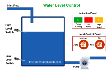 PLC Program for Water Level Control | PLC Level Control Ladder Logic