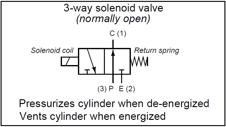 What is a 3-way Solenoid Valve ? Instrumentation Tools