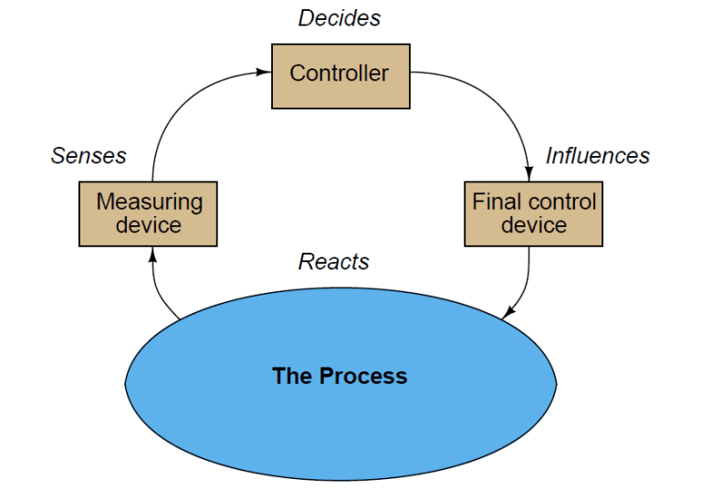 Introduction to Industrial Instrumentation - Inst Tools