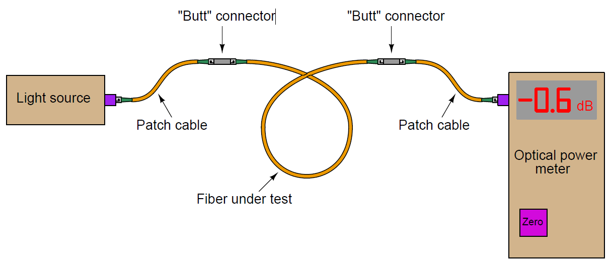 Fiber Optic Cable Testing Instrumentation Tools