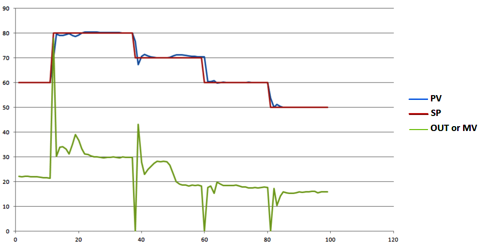 PID Controller Loop Tuning Questions and Answers