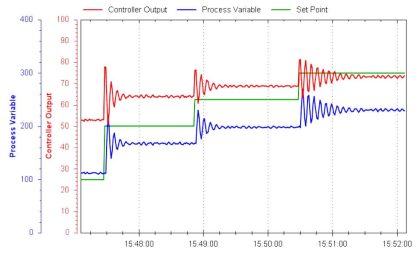 PID Controller Loop Tuning Questions and Answers