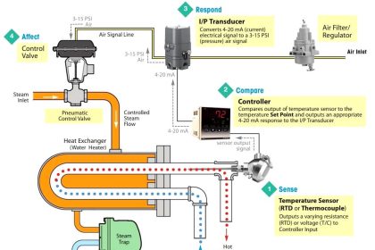 What is PID Controller Bumpless Transfer ? - Inst Tools
