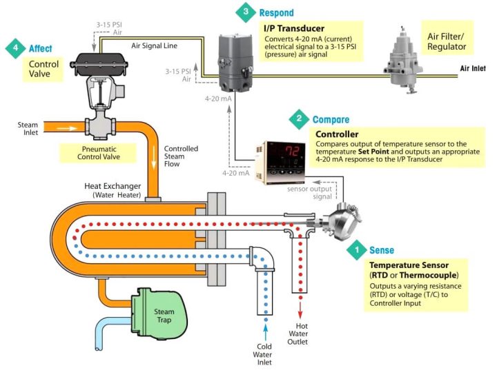 What is a Control Loop ? | Components of Control Loop