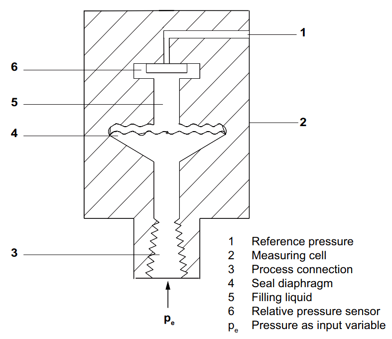 Gage and Absolute Pressure Transmitters Principle